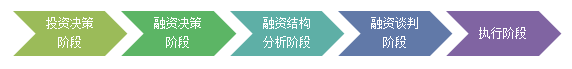 黑龙江省项目融资基本程序